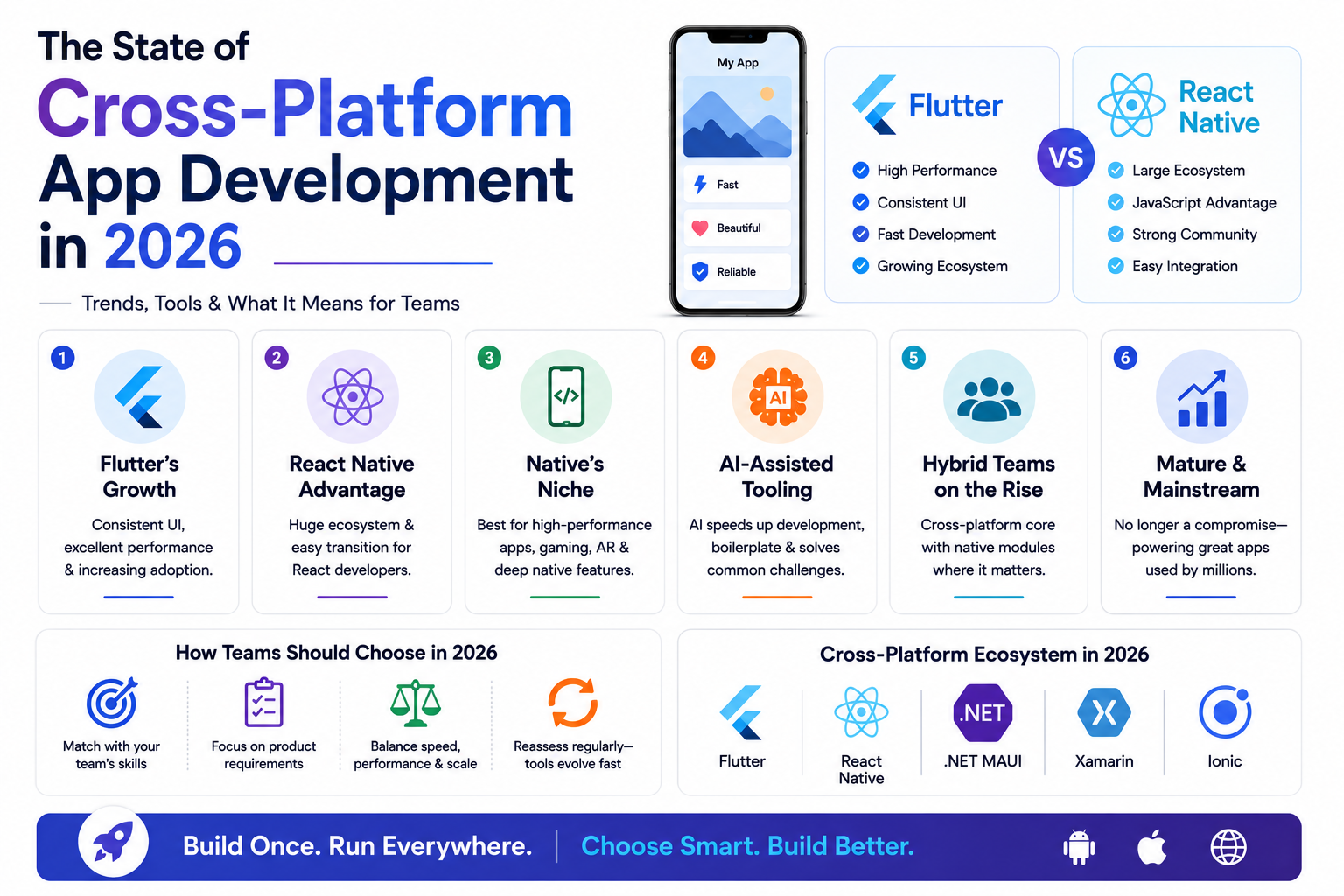 The State of Cross-Platform App Development in 2026